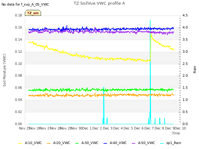 plot of TZ SoilVue VWC profile A