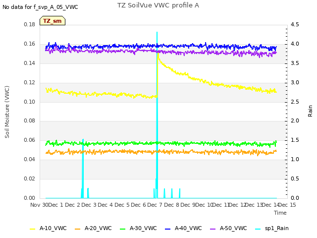 plot of TZ SoilVue VWC profile A