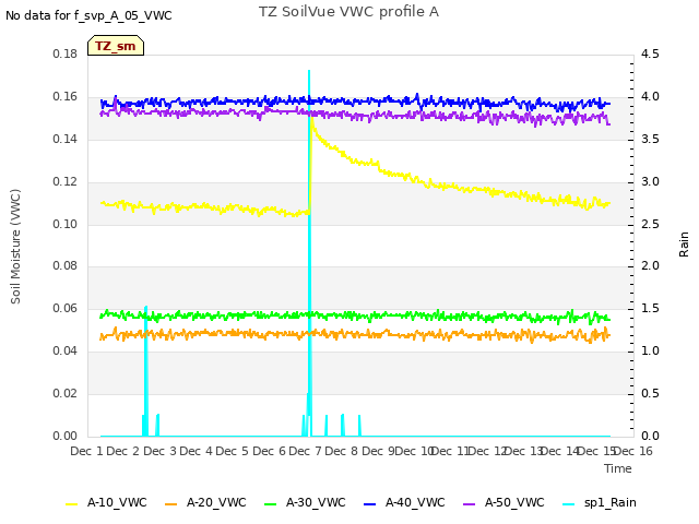 plot of TZ SoilVue VWC profile A