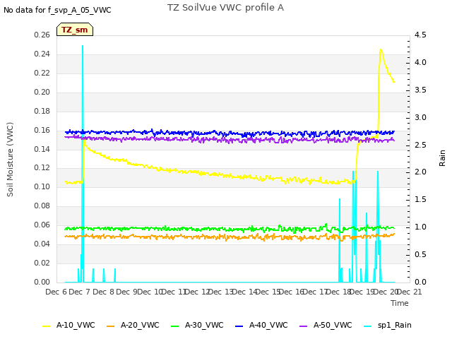 plot of TZ SoilVue VWC profile A