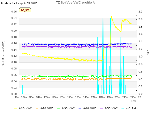 plot of TZ SoilVue VWC profile A