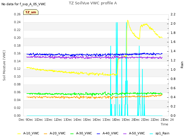 plot of TZ SoilVue VWC profile A