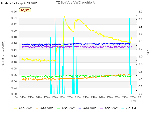 plot of TZ SoilVue VWC profile A