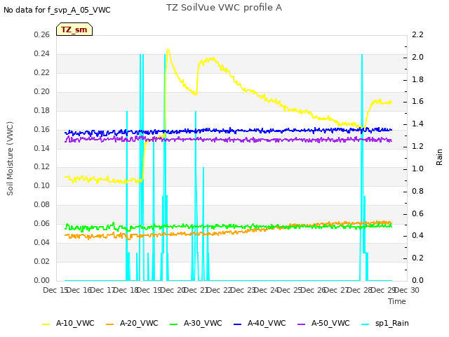 plot of TZ SoilVue VWC profile A