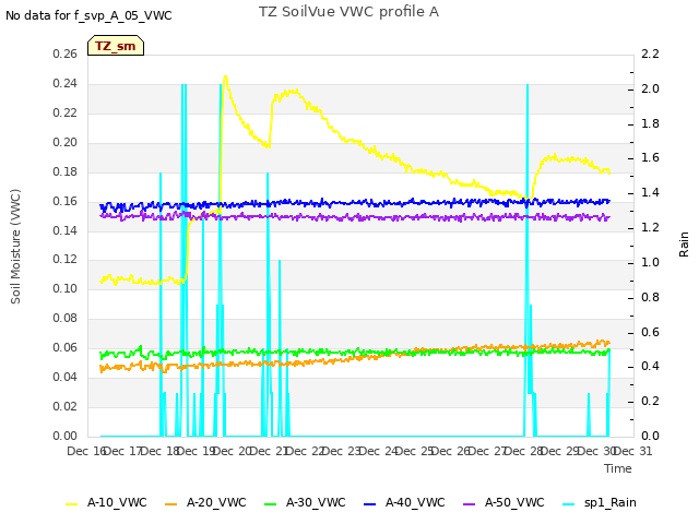 plot of TZ SoilVue VWC profile A