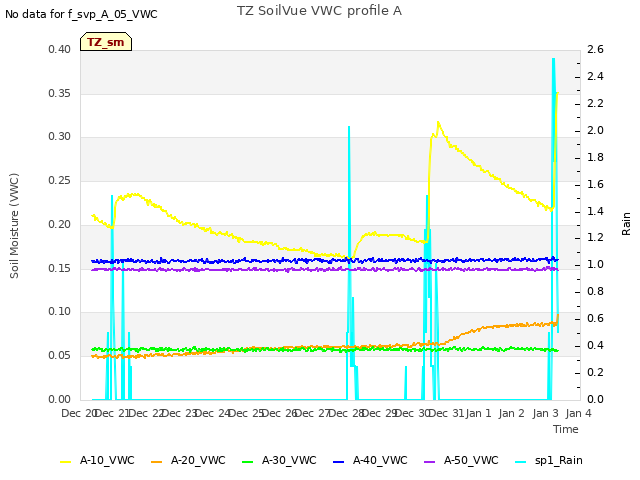 plot of TZ SoilVue VWC profile A