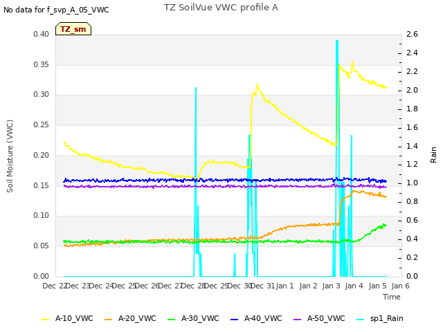 plot of TZ SoilVue VWC profile A