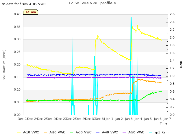 plot of TZ SoilVue VWC profile A