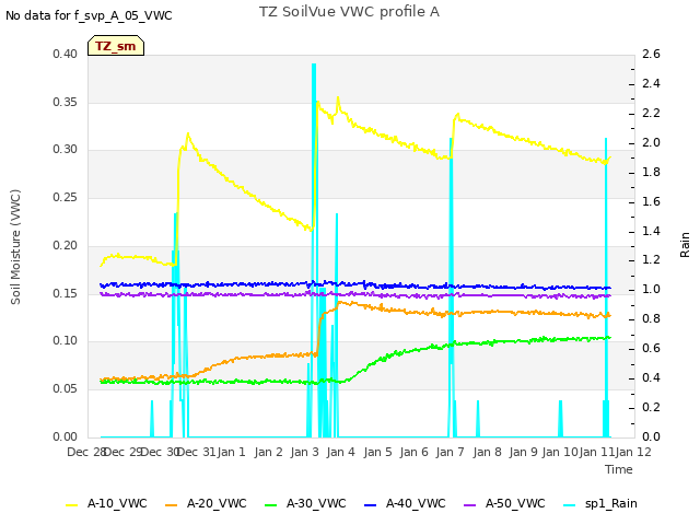 plot of TZ SoilVue VWC profile A