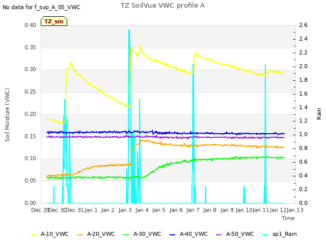 plot of TZ SoilVue VWC profile A