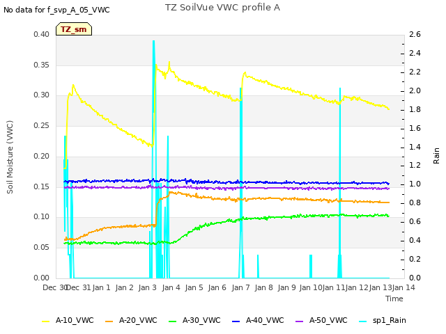 plot of TZ SoilVue VWC profile A