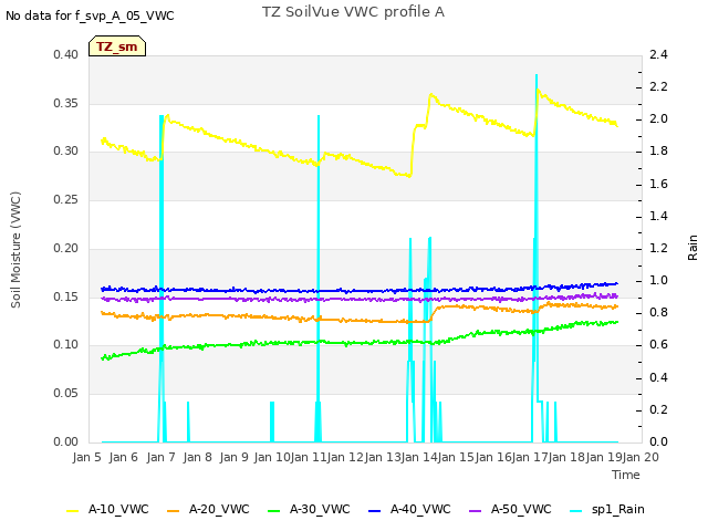 plot of TZ SoilVue VWC profile A