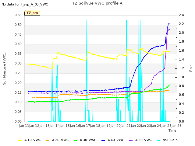 plot of TZ SoilVue VWC profile A