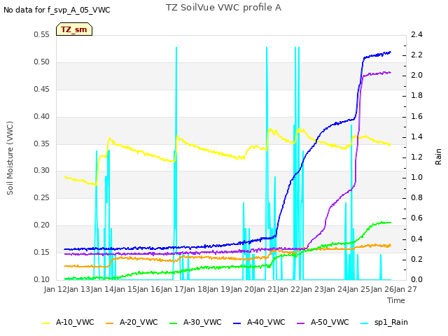 plot of TZ SoilVue VWC profile A