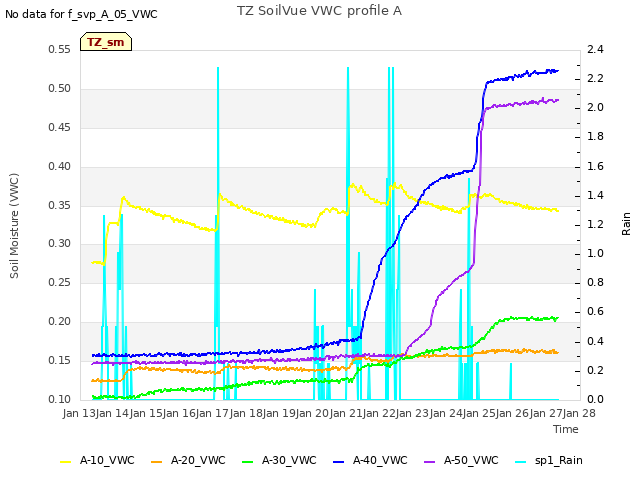 plot of TZ SoilVue VWC profile A