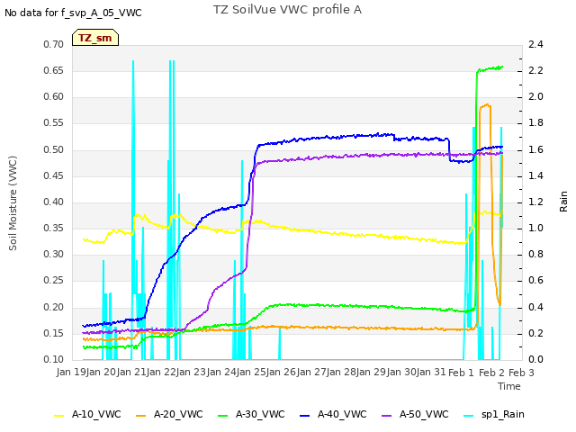 plot of TZ SoilVue VWC profile A