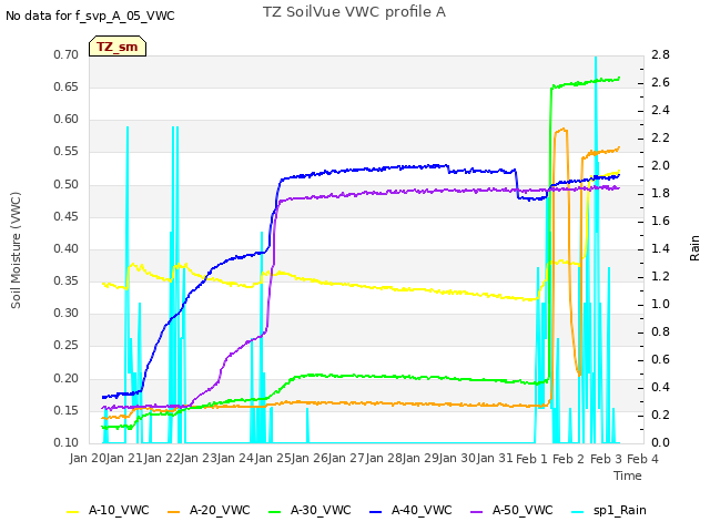 plot of TZ SoilVue VWC profile A