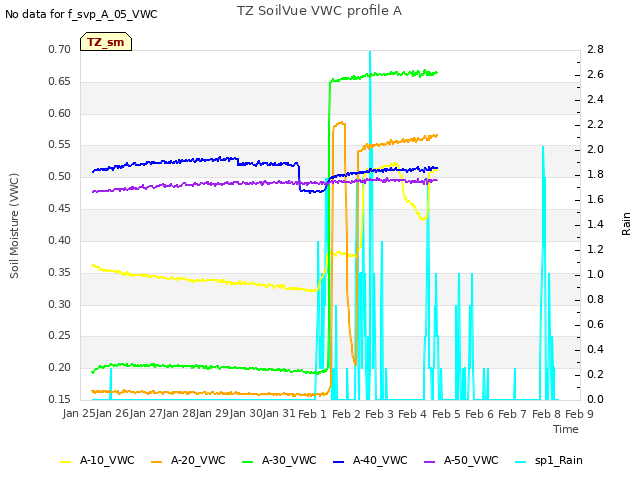 plot of TZ SoilVue VWC profile A