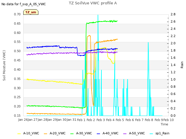 plot of TZ SoilVue VWC profile A