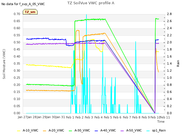 plot of TZ SoilVue VWC profile A