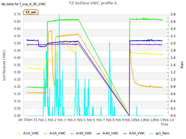 plot of TZ SoilVue VWC profile A