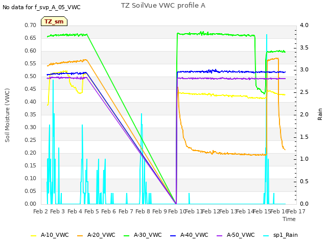 plot of TZ SoilVue VWC profile A