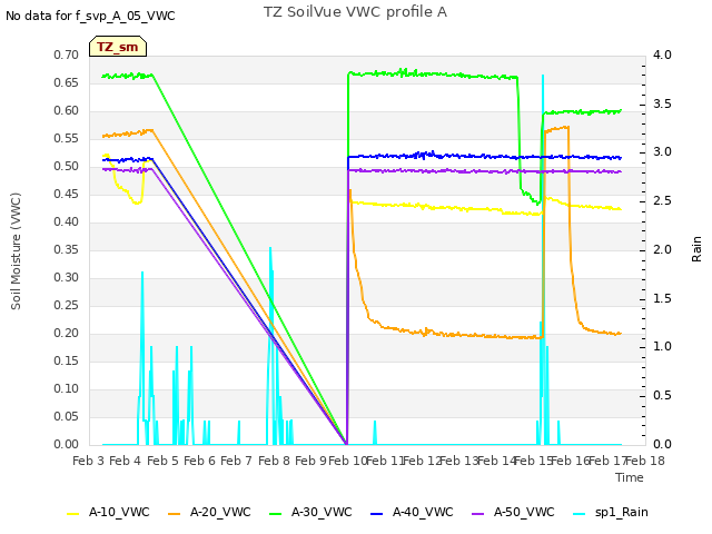 plot of TZ SoilVue VWC profile A