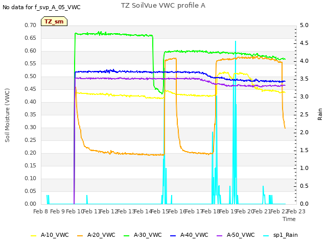 plot of TZ SoilVue VWC profile A