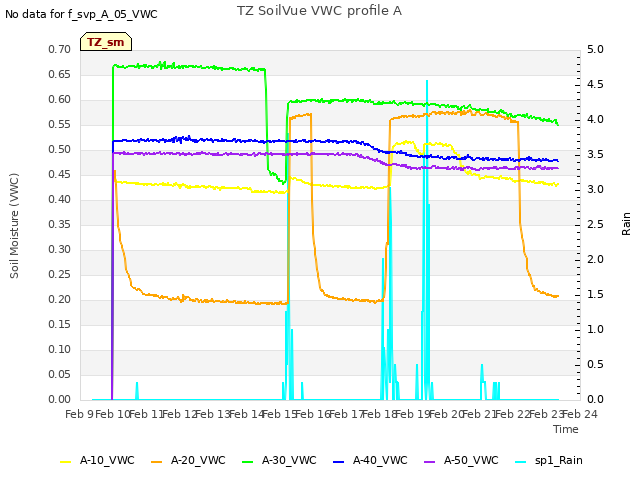 plot of TZ SoilVue VWC profile A