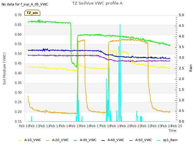 plot of TZ SoilVue VWC profile A