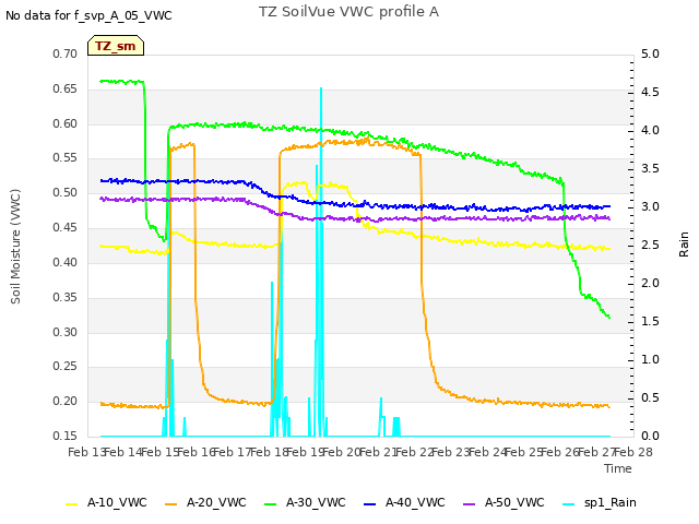 plot of TZ SoilVue VWC profile A