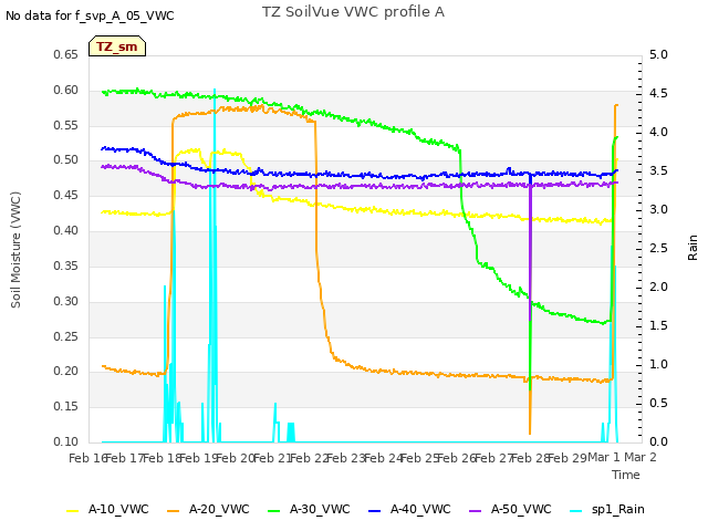 plot of TZ SoilVue VWC profile A