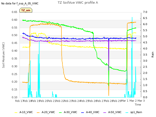 plot of TZ SoilVue VWC profile A