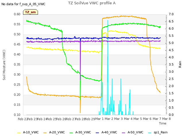 plot of TZ SoilVue VWC profile A