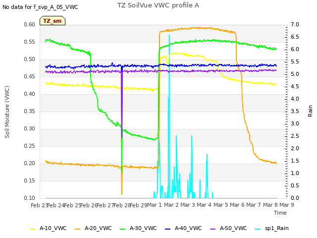 plot of TZ SoilVue VWC profile A