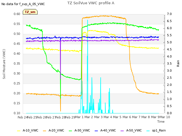 plot of TZ SoilVue VWC profile A