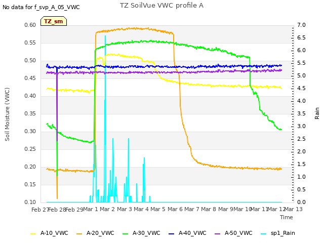 plot of TZ SoilVue VWC profile A