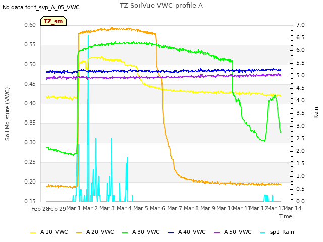 plot of TZ SoilVue VWC profile A