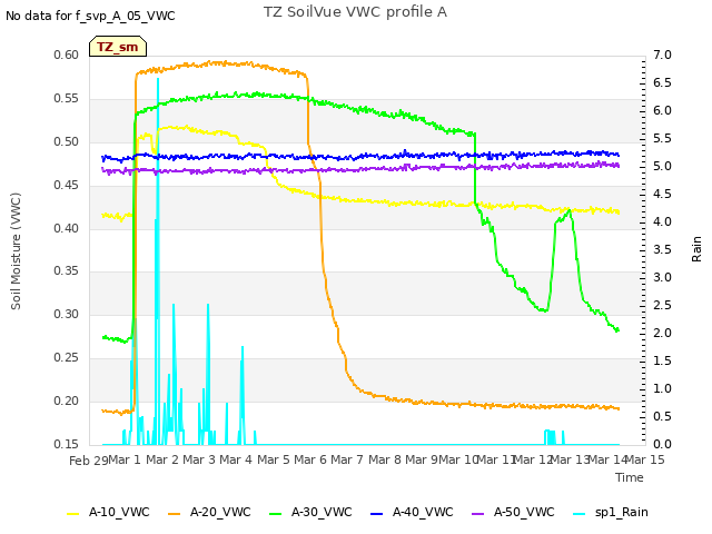 plot of TZ SoilVue VWC profile A