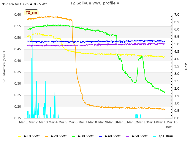 plot of TZ SoilVue VWC profile A