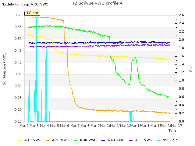 plot of TZ SoilVue VWC profile A