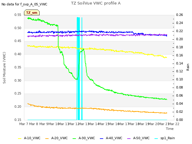 plot of TZ SoilVue VWC profile A