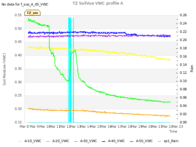 plot of TZ SoilVue VWC profile A