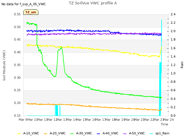 plot of TZ SoilVue VWC profile A