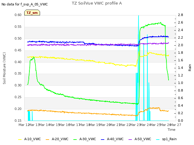 plot of TZ SoilVue VWC profile A