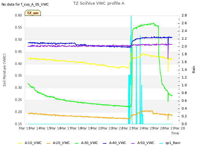 plot of TZ SoilVue VWC profile A