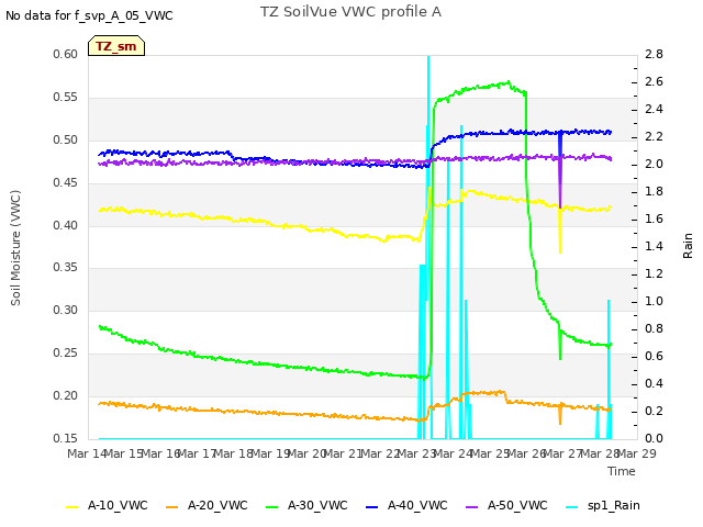 plot of TZ SoilVue VWC profile A