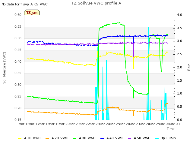 plot of TZ SoilVue VWC profile A