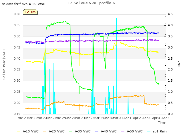 plot of TZ SoilVue VWC profile A