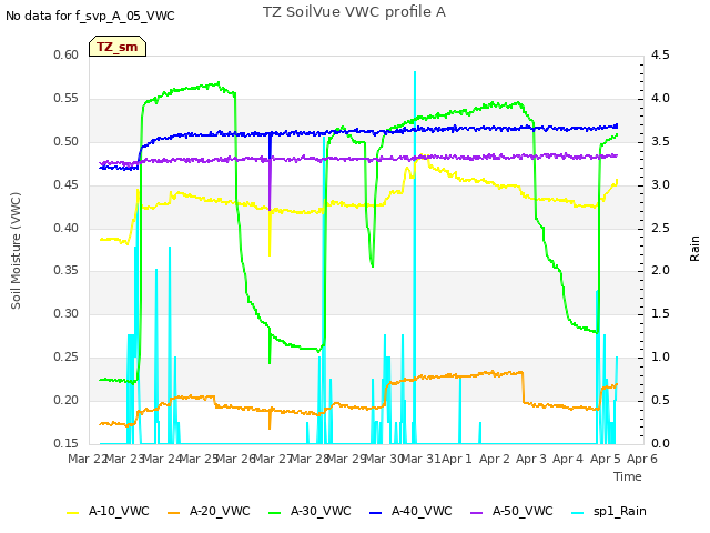 plot of TZ SoilVue VWC profile A